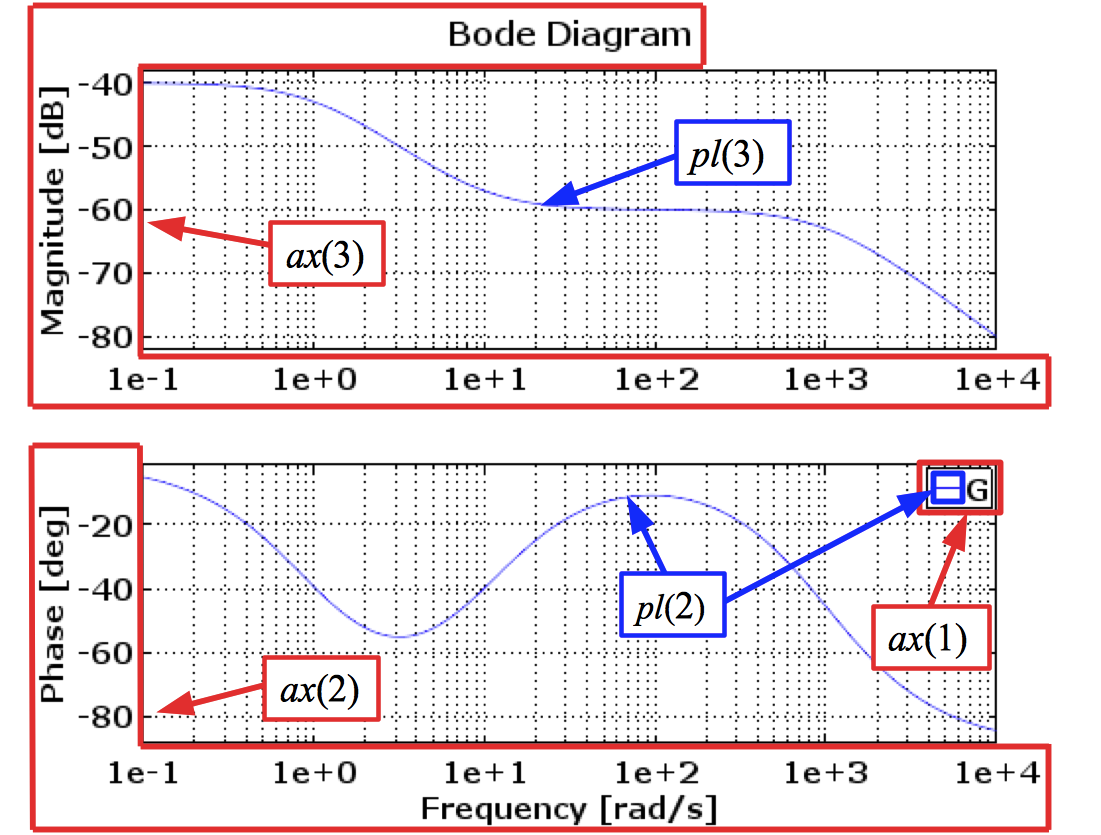 Handles in Octave Bode Plot